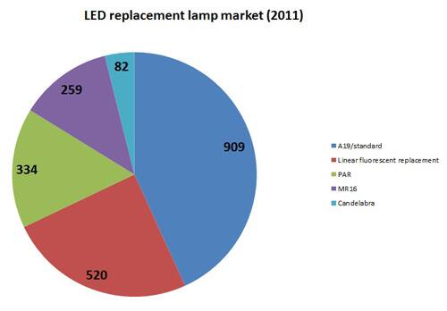 The global market for LED replacement lamps